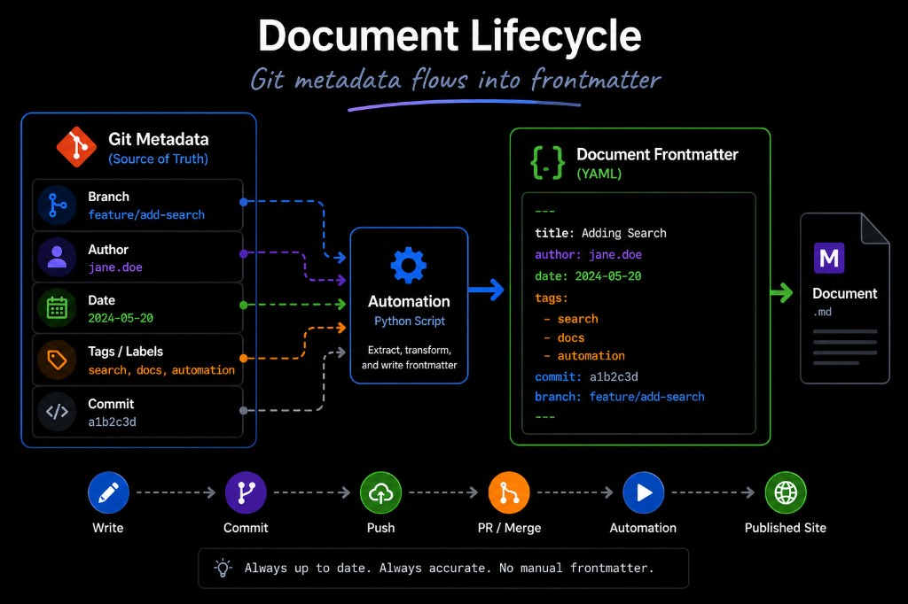 Document Lifecycle